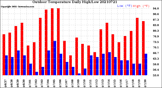 Milwaukee Weather Outdoor Temperature<br>Daily High/Low