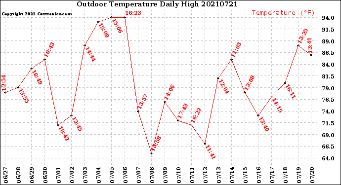 Milwaukee Weather Outdoor Temperature<br>Daily High