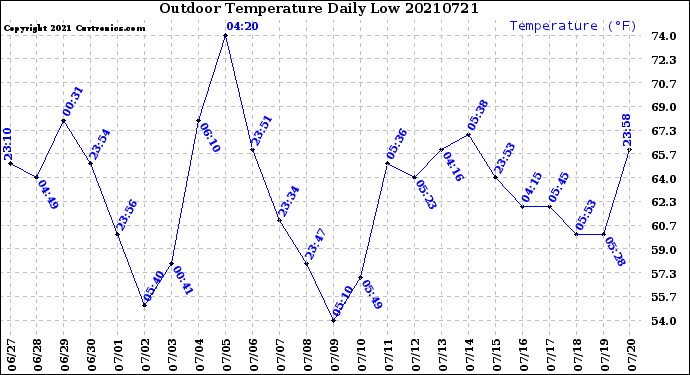 Milwaukee Weather Outdoor Temperature<br>Daily Low