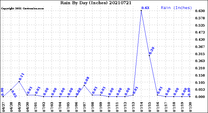 Milwaukee Weather Rain<br>By Day<br>(Inches)