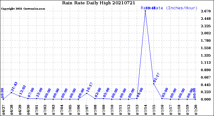 Milwaukee Weather Rain Rate<br>Daily High