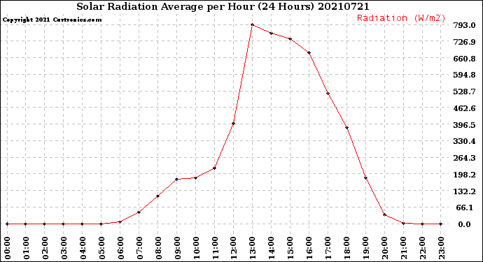Milwaukee Weather Solar Radiation Average<br>per Hour<br>(24 Hours)