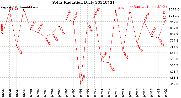 Milwaukee Weather Solar Radiation<br>Daily