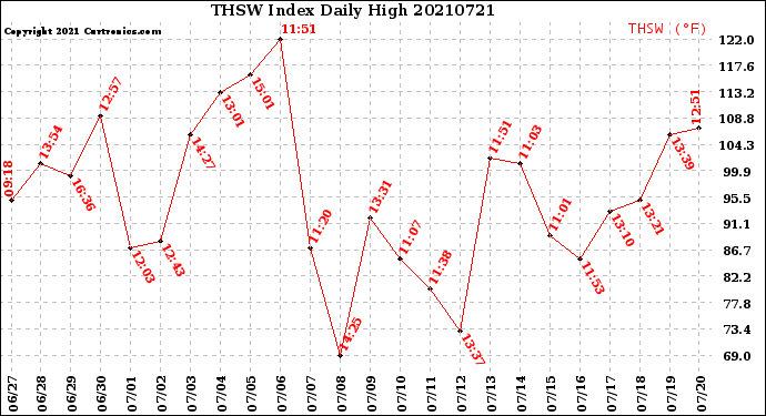 Milwaukee Weather THSW Index<br>Daily High