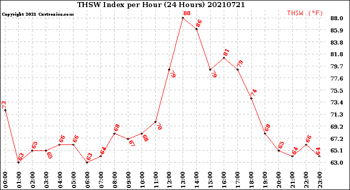 Milwaukee Weather THSW Index<br>per Hour<br>(24 Hours)
