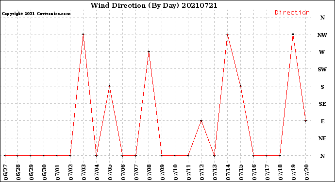 Milwaukee Weather Wind Direction<br>(By Day)