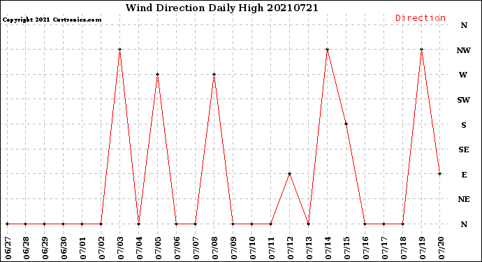 Milwaukee Weather Wind Direction<br>Daily High