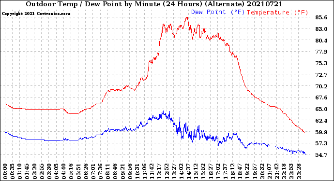 Milwaukee Weather Outdoor Temp / Dew Point<br>by Minute<br>(24 Hours) (Alternate)