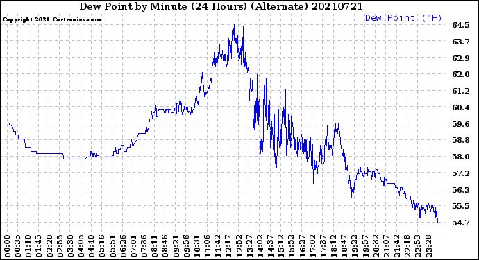 Milwaukee Weather Dew Point<br>by Minute<br>(24 Hours) (Alternate)