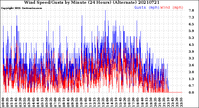Milwaukee Weather Wind Speed/Gusts<br>by Minute<br>(24 Hours) (Alternate)