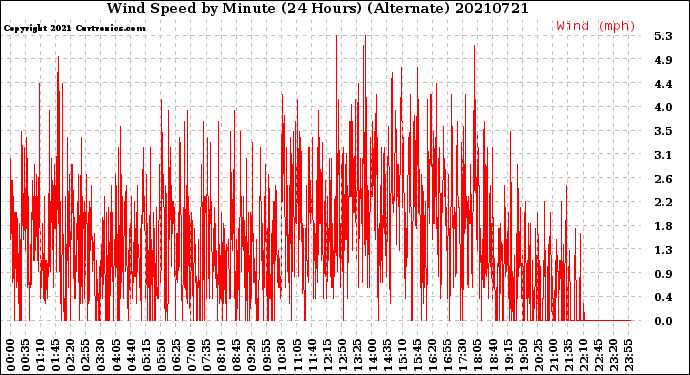 Milwaukee Weather Wind Speed<br>by Minute<br>(24 Hours) (Alternate)