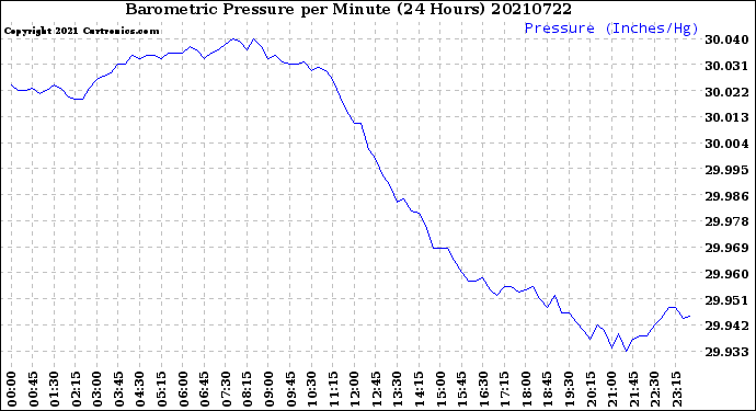 Milwaukee Weather Barometric Pressure<br>per Minute<br>(24 Hours)
