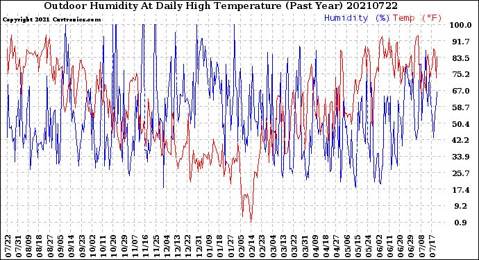 Milwaukee Weather Outdoor Humidity<br>At Daily High<br>Temperature<br>(Past Year)