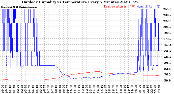 Milwaukee Weather Outdoor Humidity<br>vs Temperature<br>Every 5 Minutes