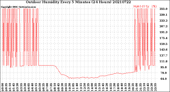 Milwaukee Weather Outdoor Humidity<br>Every 5 Minutes<br>(24 Hours)