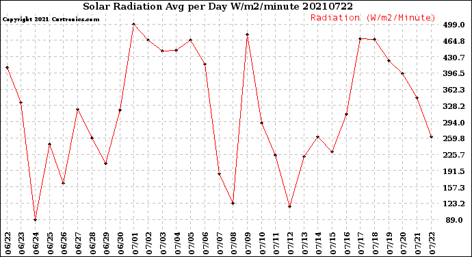 Milwaukee Weather Solar Radiation<br>Avg per Day W/m2/minute