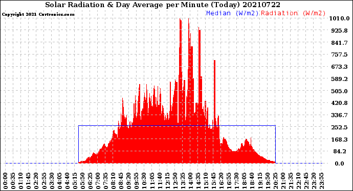 Milwaukee Weather Solar Radiation<br>& Day Average<br>per Minute<br>(Today)