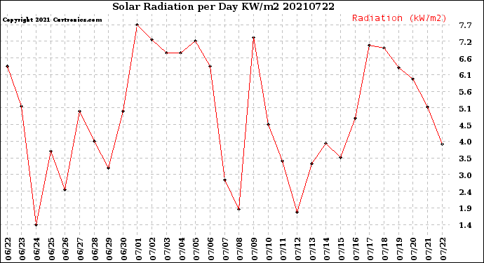 Milwaukee Weather Solar Radiation<br>per Day KW/m2