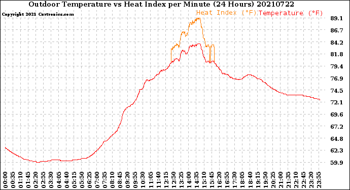 Milwaukee Weather Outdoor Temperature<br>vs Heat Index<br>per Minute<br>(24 Hours)