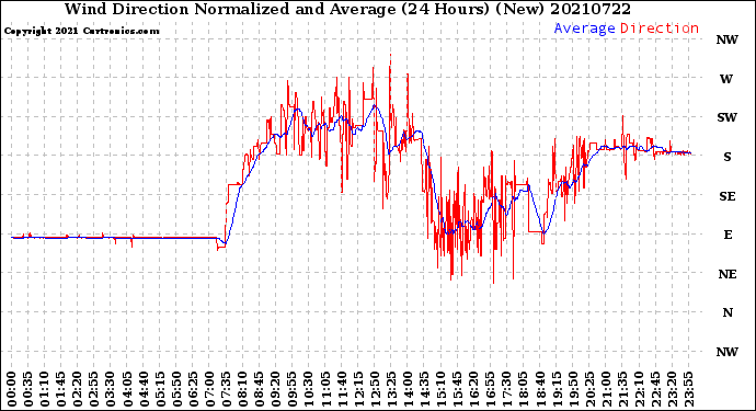 Milwaukee Weather Wind Direction<br>Normalized and Average<br>(24 Hours) (New)