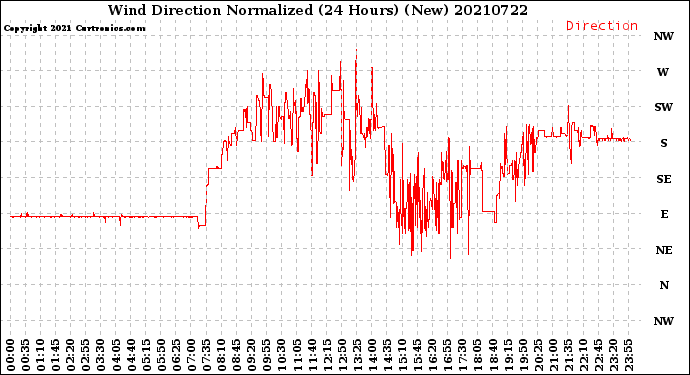 Milwaukee Weather Wind Direction<br>Normalized<br>(24 Hours) (New)