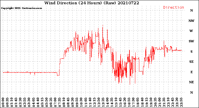 Milwaukee Weather Wind Direction<br>(24 Hours) (Raw)