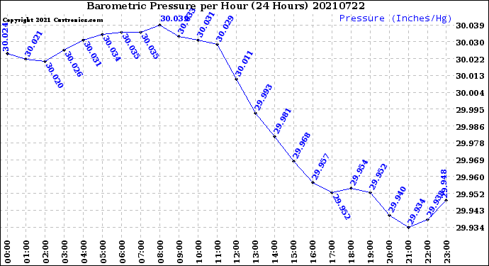 Milwaukee Weather Barometric Pressure<br>per Hour<br>(24 Hours)