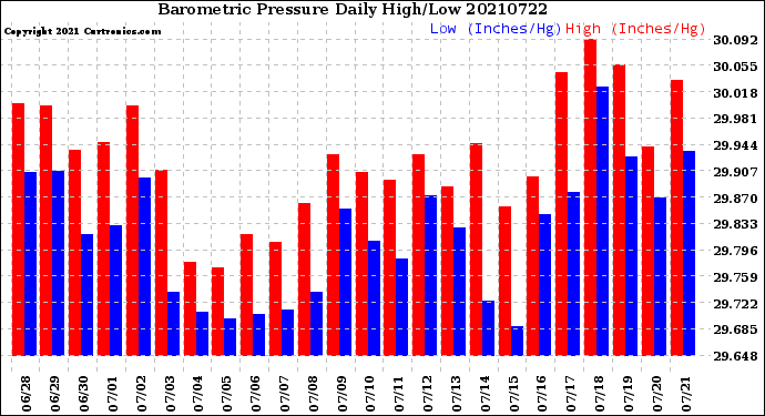 Milwaukee Weather Barometric Pressure<br>Daily High/Low