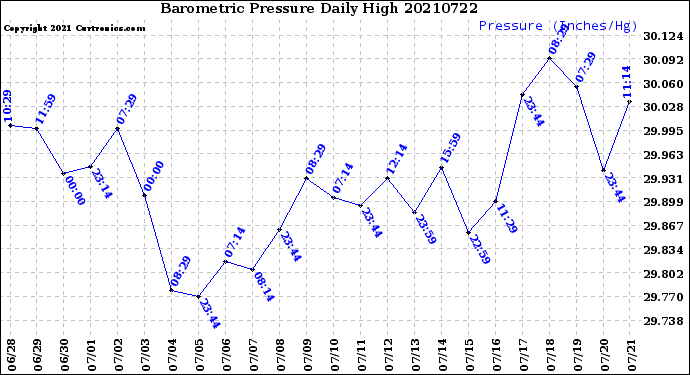 Milwaukee Weather Barometric Pressure<br>Daily High
