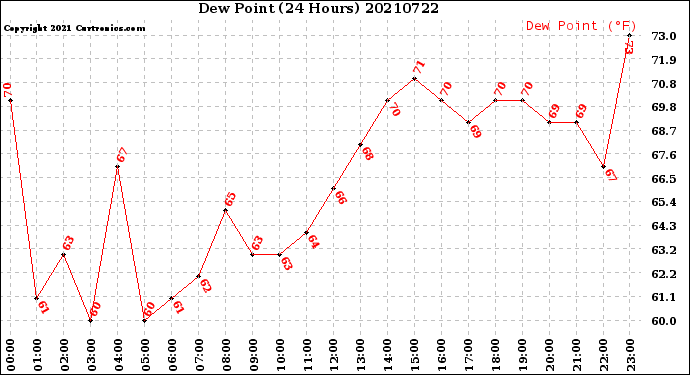 Milwaukee Weather Dew Point<br>(24 Hours)