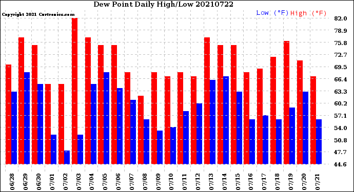 Milwaukee Weather Dew Point<br>Daily High/Low
