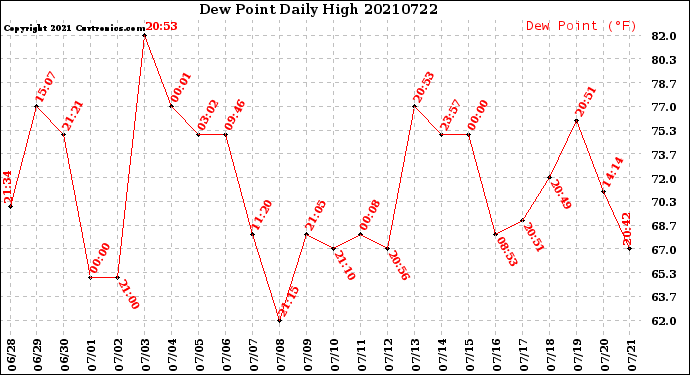 Milwaukee Weather Dew Point<br>Daily High
