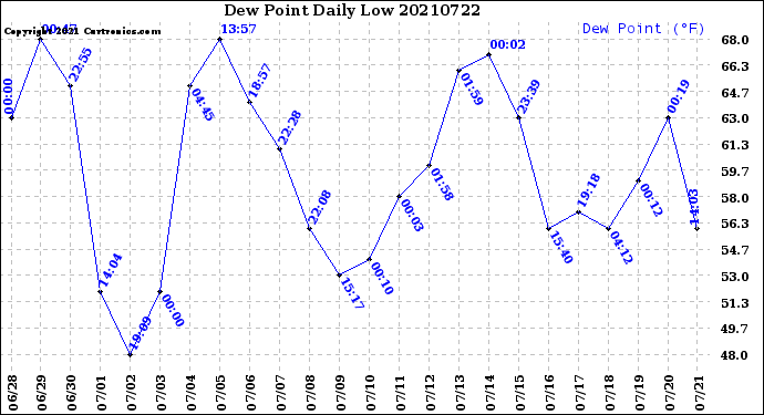 Milwaukee Weather Dew Point<br>Daily Low