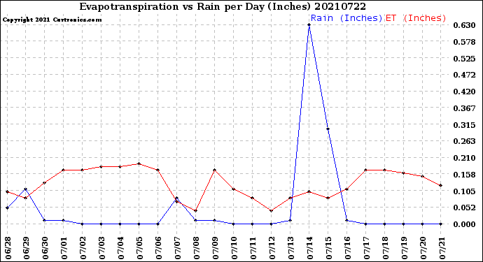 Milwaukee Weather Evapotranspiration<br>vs Rain per Day<br>(Inches)