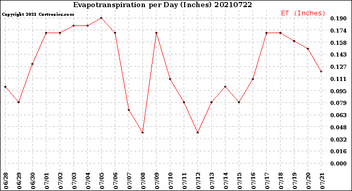 Milwaukee Weather Evapotranspiration<br>per Day (Inches)