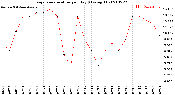 Milwaukee Weather Evapotranspiration<br>per Day (Ozs sq/ft)
