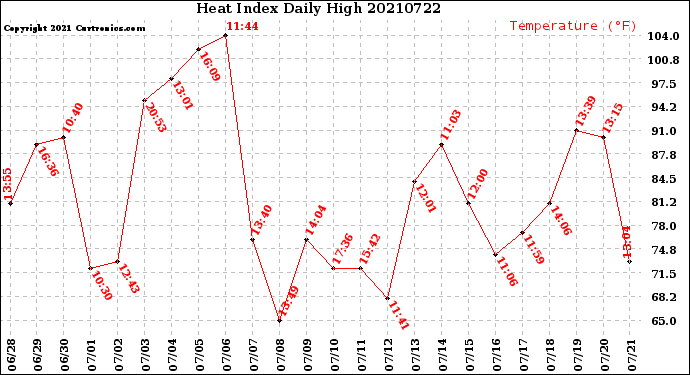 Milwaukee Weather Heat Index<br>Daily High