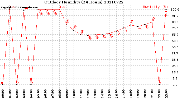 Milwaukee Weather Outdoor Humidity<br>(24 Hours)