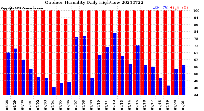 Milwaukee Weather Outdoor Humidity<br>Daily High/Low
