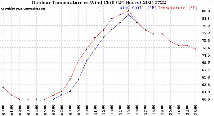 Milwaukee Weather Outdoor Temperature<br>vs Wind Chill<br>(24 Hours)
