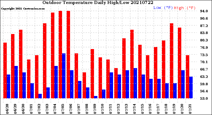 Milwaukee Weather Outdoor Temperature<br>Daily High/Low