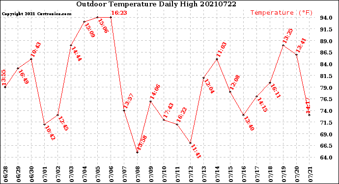 Milwaukee Weather Outdoor Temperature<br>Daily High