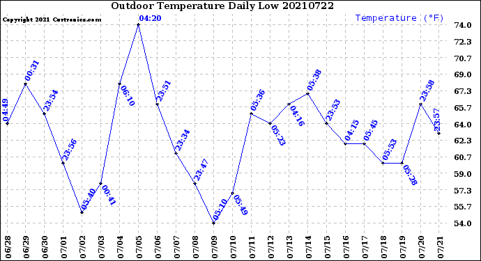 Milwaukee Weather Outdoor Temperature<br>Daily Low