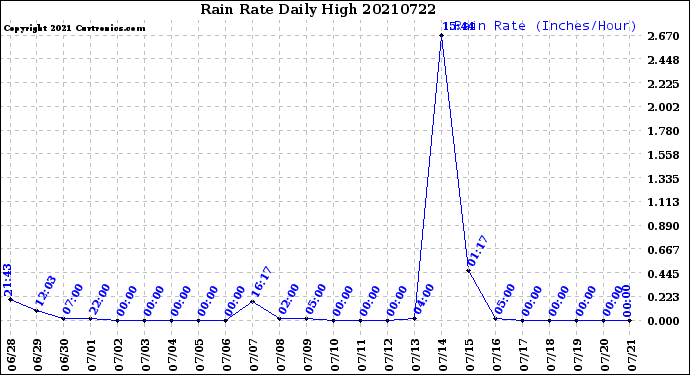 Milwaukee Weather Rain Rate<br>Daily High