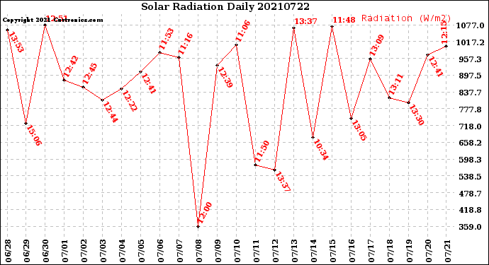 Milwaukee Weather Solar Radiation<br>Daily