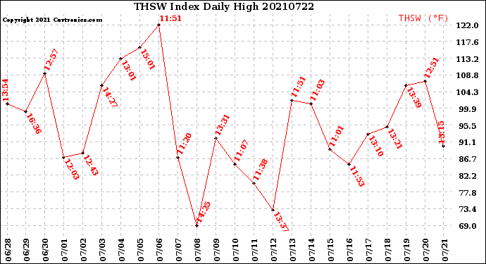 Milwaukee Weather THSW Index<br>Daily High