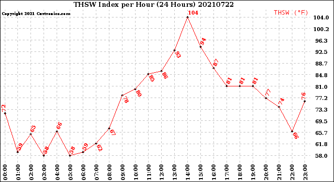 Milwaukee Weather THSW Index<br>per Hour<br>(24 Hours)