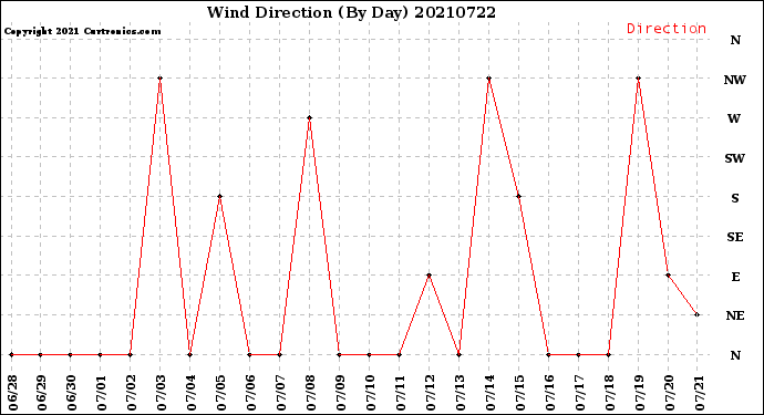 Milwaukee Weather Wind Direction<br>(By Day)