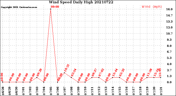 Milwaukee Weather Wind Speed<br>Daily High