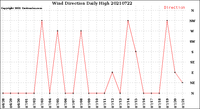Milwaukee Weather Wind Direction<br>Daily High